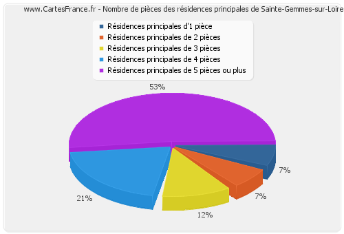 Nombre de pièces des résidences principales de Sainte-Gemmes-sur-Loire