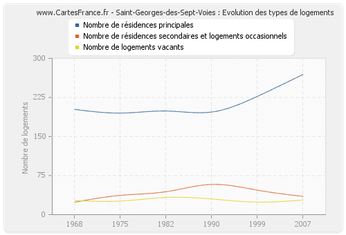 Saint-Georges-des-Sept-Voies : Evolution des types de logements