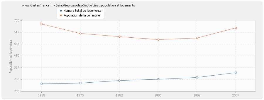 Saint-Georges-des-Sept-Voies : population et logements