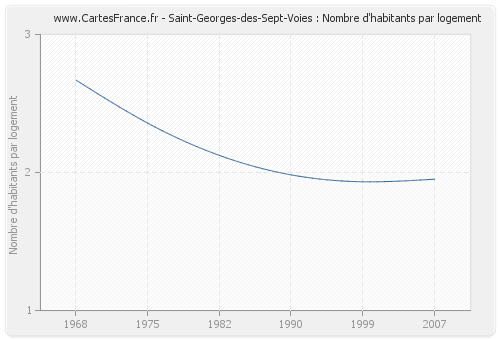 Saint-Georges-des-Sept-Voies : Nombre d'habitants par logement