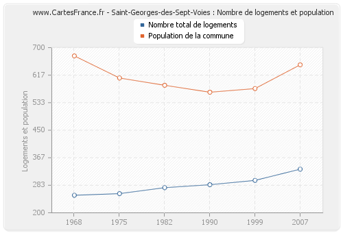 Saint-Georges-des-Sept-Voies : Nombre de logements et population