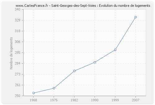 Saint-Georges-des-Sept-Voies : Evolution du nombre de logements