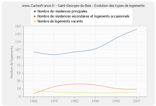 Saint-Georges-du-Bois : Evolution des types de logements