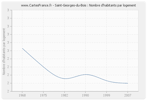 Saint-Georges-du-Bois : Nombre d'habitants par logement