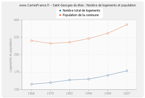 Saint-Georges-du-Bois : Nombre de logements et population