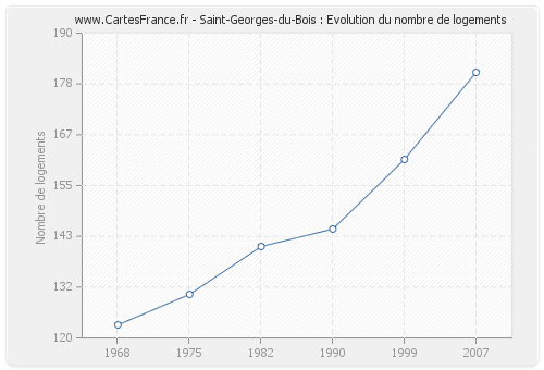 Saint-Georges-du-Bois : Evolution du nombre de logements