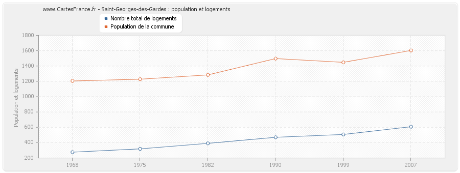 Saint-Georges-des-Gardes : population et logements
