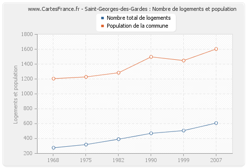 Saint-Georges-des-Gardes : Nombre de logements et population