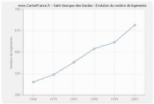 Saint-Georges-des-Gardes : Evolution du nombre de logements