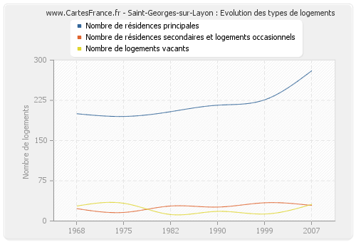 Saint-Georges-sur-Layon : Evolution des types de logements