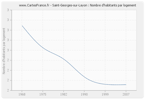 Saint-Georges-sur-Layon : Nombre d'habitants par logement