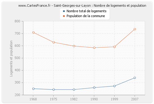 Saint-Georges-sur-Layon : Nombre de logements et population