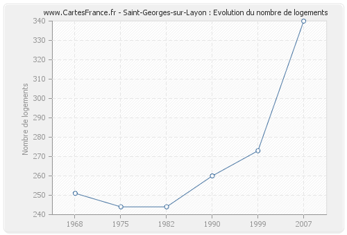 Saint-Georges-sur-Layon : Evolution du nombre de logements