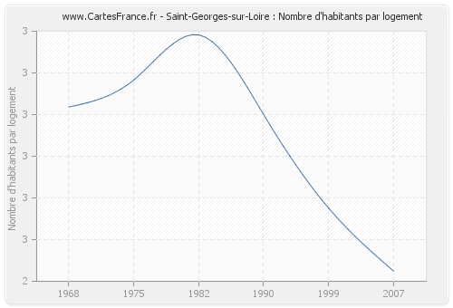 Saint-Georges-sur-Loire : Nombre d'habitants par logement