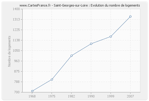 Saint-Georges-sur-Loire : Evolution du nombre de logements