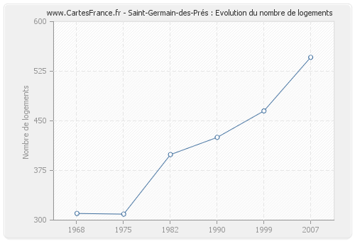 Saint-Germain-des-Prés : Evolution du nombre de logements