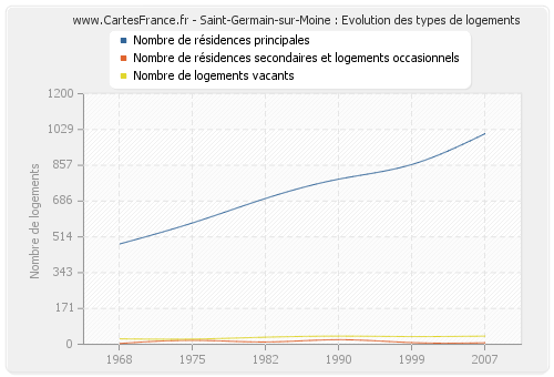 Saint-Germain-sur-Moine : Evolution des types de logements