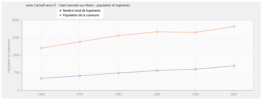 Saint-Germain-sur-Moine : population et logements