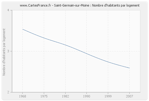 Saint-Germain-sur-Moine : Nombre d'habitants par logement