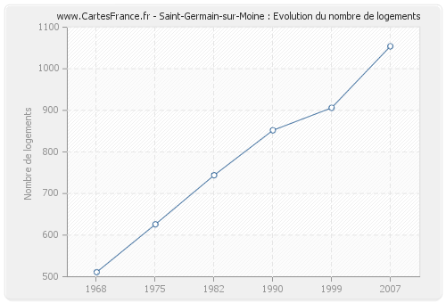 Saint-Germain-sur-Moine : Evolution du nombre de logements