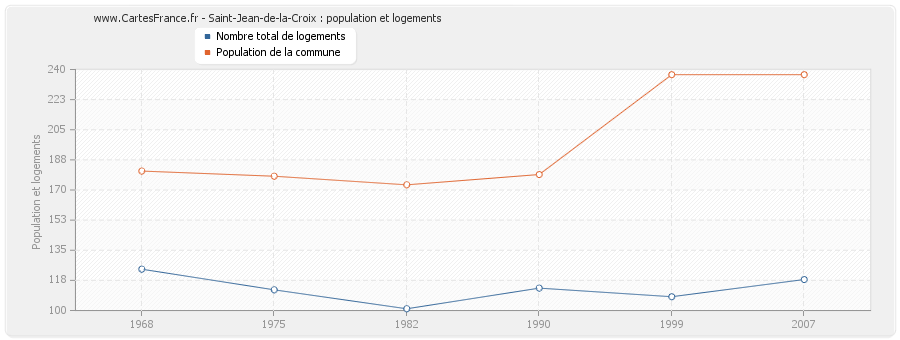 Saint-Jean-de-la-Croix : population et logements