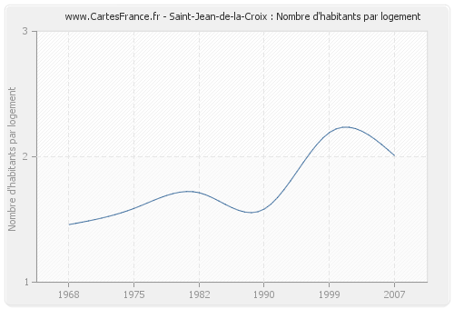 Saint-Jean-de-la-Croix : Nombre d'habitants par logement