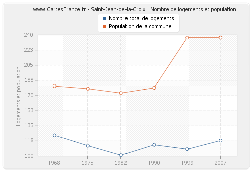 Saint-Jean-de-la-Croix : Nombre de logements et population