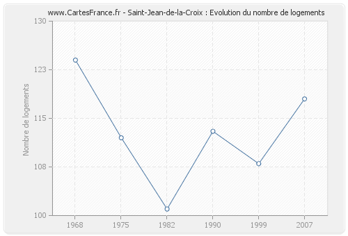 Saint-Jean-de-la-Croix : Evolution du nombre de logements