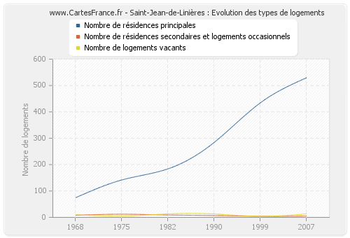 Saint-Jean-de-Linières : Evolution des types de logements