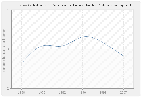 Saint-Jean-de-Linières : Nombre d'habitants par logement