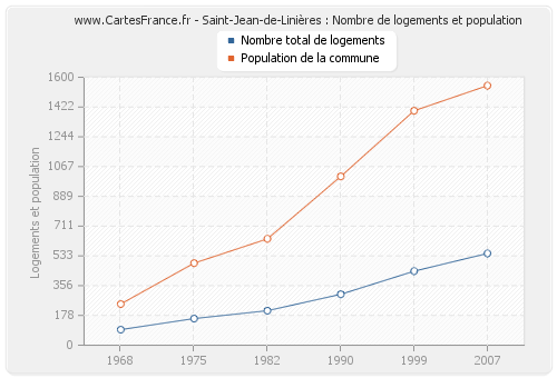 Saint-Jean-de-Linières : Nombre de logements et population