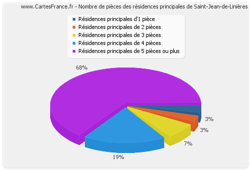 Nombre de pièces des résidences principales de Saint-Jean-de-Linières