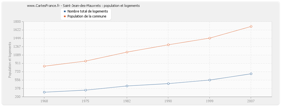 Saint-Jean-des-Mauvrets : population et logements