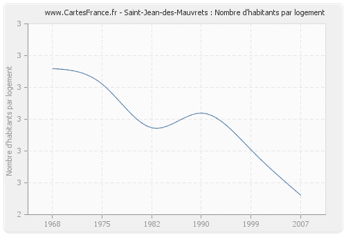 Saint-Jean-des-Mauvrets : Nombre d'habitants par logement