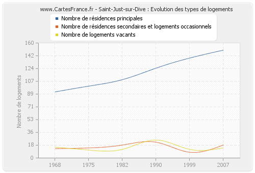 Saint-Just-sur-Dive : Evolution des types de logements