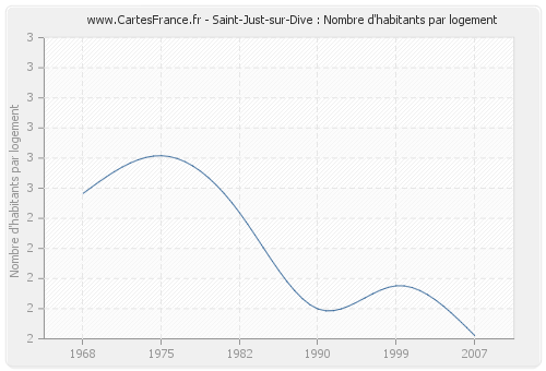 Saint-Just-sur-Dive : Nombre d'habitants par logement