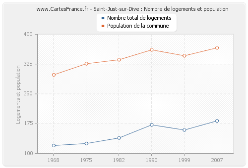 Saint-Just-sur-Dive : Nombre de logements et population