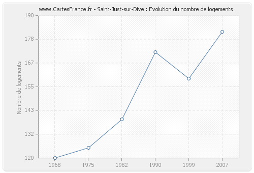 Saint-Just-sur-Dive : Evolution du nombre de logements