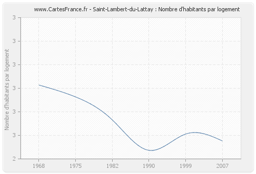 Saint-Lambert-du-Lattay : Nombre d'habitants par logement