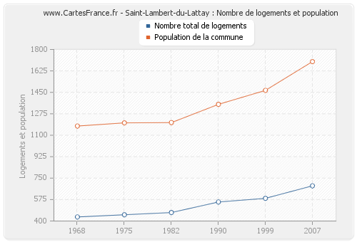 Saint-Lambert-du-Lattay : Nombre de logements et population