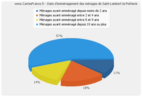 Date d'emménagement des ménages de Saint-Lambert-la-Potherie