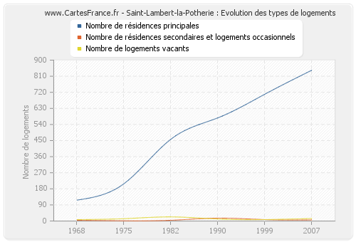 Saint-Lambert-la-Potherie : Evolution des types de logements