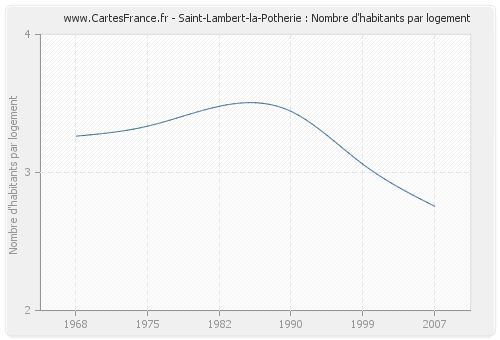 Saint-Lambert-la-Potherie : Nombre d'habitants par logement