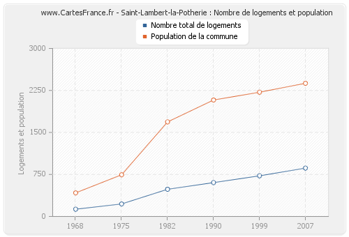 Saint-Lambert-la-Potherie : Nombre de logements et population