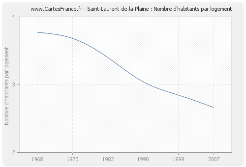 Saint-Laurent-de-la-Plaine : Nombre d'habitants par logement