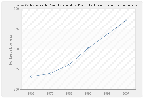 Saint-Laurent-de-la-Plaine : Evolution du nombre de logements