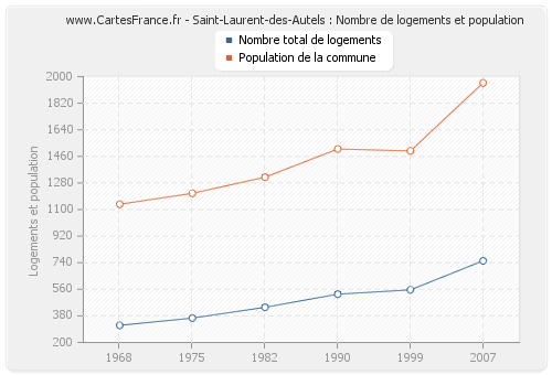 Saint-Laurent-des-Autels : Nombre de logements et population