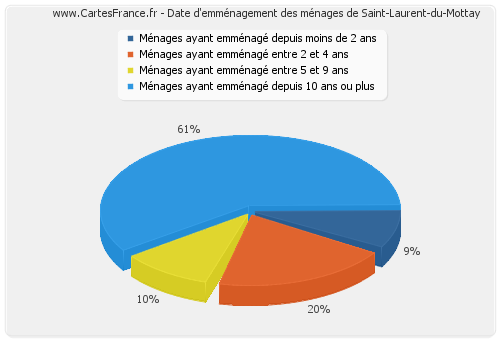 Date d'emménagement des ménages de Saint-Laurent-du-Mottay
