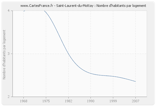 Saint-Laurent-du-Mottay : Nombre d'habitants par logement