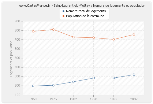 Saint-Laurent-du-Mottay : Nombre de logements et population